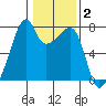 Burrows Bay tide chart for Monday, February 2, 2026