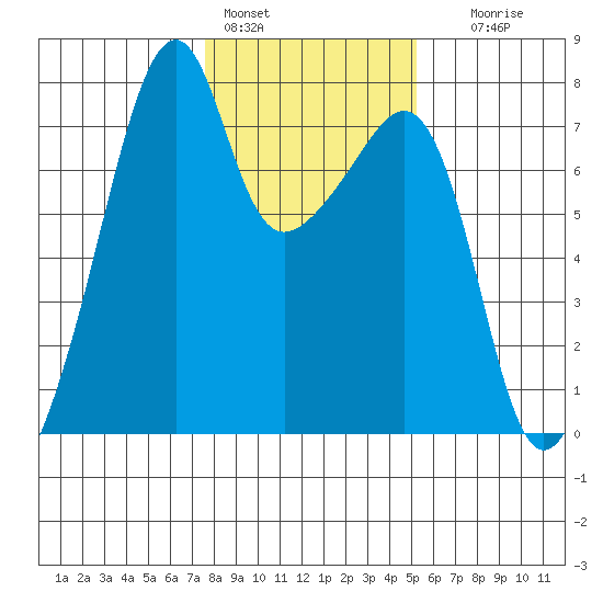 Burrows Bay tide chart for Tuesday, February 3, 2026