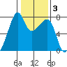 Burrows Bay tide chart for Tuesday, February 3, 2026