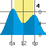 Burrows Bay tide chart for Wednesday, February 4, 2026