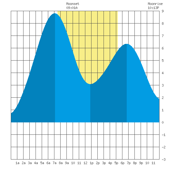 Burrows Bay tide chart for Thursday, February 5, 2026