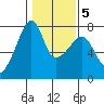 Burrows Bay tide chart for Thursday, February 5, 2026