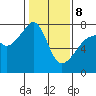 Burrows Bay tide chart for Sunday, February 8, 2026