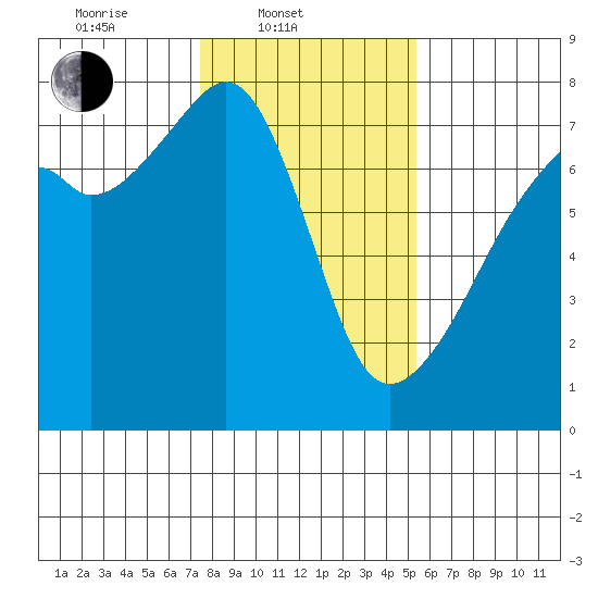 Burrows Bay tide chart for Monday, February 9, 2026