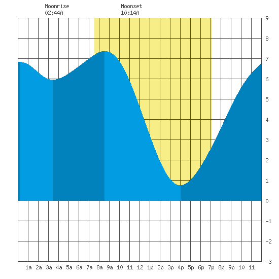 Burrows Bay tide chart for Tuesday, March 10, 2026