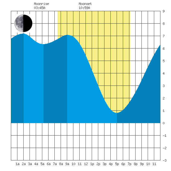 Burrows Bay tide chart for Wednesday, March 11, 2026