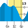 Burrows Bay tide chart for Friday, March 13, 2026