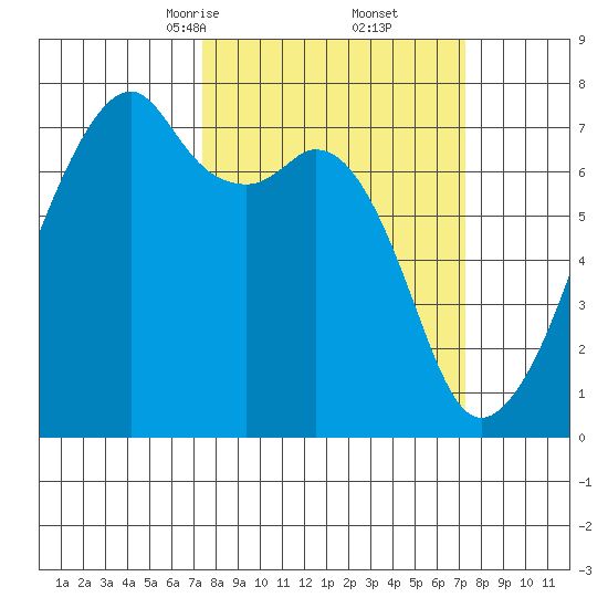 Burrows Bay tide chart for Saturday, March 14, 2026