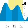 Burrows Bay tide chart for Monday, March 16, 2026