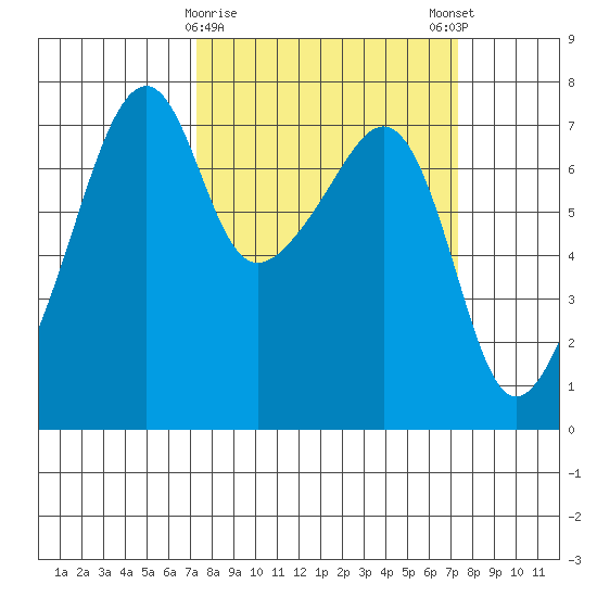 Burrows Bay tide chart for Tuesday, March 17, 2026