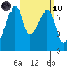 Burrows Bay tide chart for Wednesday, March 18, 2026