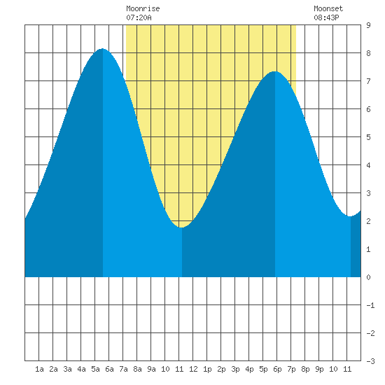 Burrows Bay tide chart for Thursday, March 19, 2026