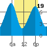 Burrows Bay tide chart for Thursday, March 19, 2026