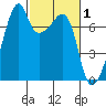 Burrows Bay tide chart for Sunday, March 1, 2026