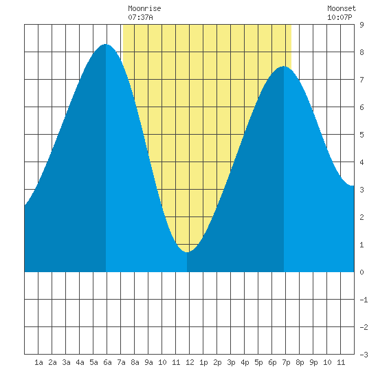 Burrows Bay tide chart for Friday, March 20, 2026