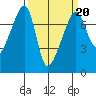 Burrows Bay tide chart for Friday, March 20, 2026