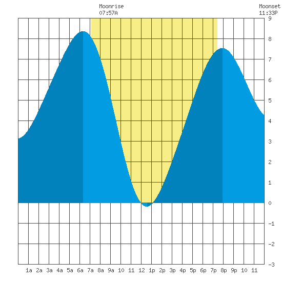 Burrows Bay tide chart for Saturday, March 21, 2026