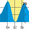 Burrows Bay tide chart for Saturday, March 21, 2026