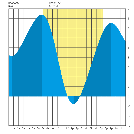 Burrows Bay tide chart for Sunday, March 22, 2026