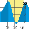 Burrows Bay tide chart for Sunday, March 22, 2026