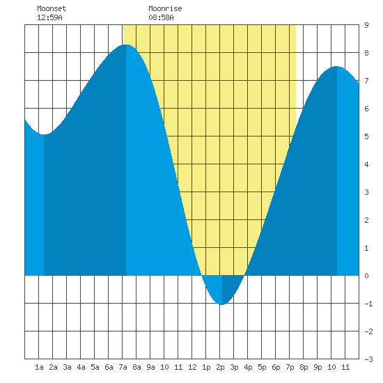 Burrows Bay tide chart for Monday, March 23, 2026