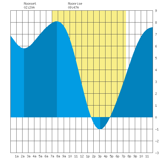 Burrows Bay tide chart for Tuesday, March 24, 2026