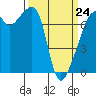 Burrows Bay tide chart for Tuesday, March 24, 2026