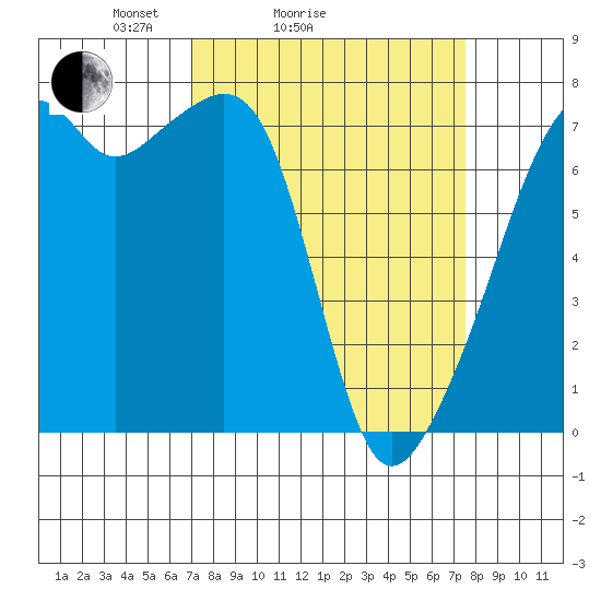 Burrows Bay tide chart for Wednesday, March 25, 2026