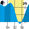 Burrows Bay tide chart for Wednesday, March 25, 2026