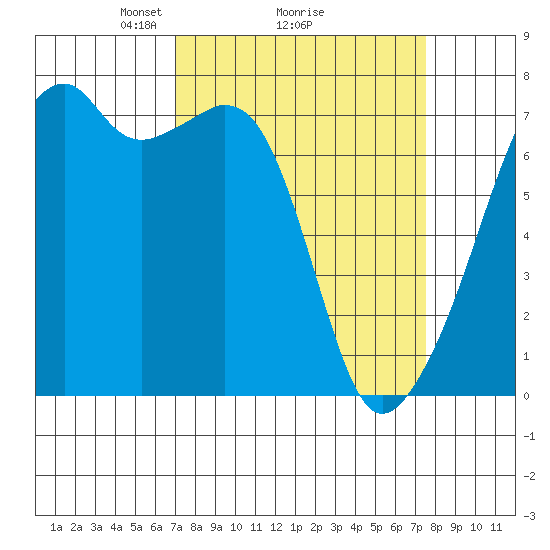 Burrows Bay tide chart for Thursday, March 26, 2026