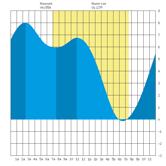 Burrows Bay tide chart for Friday, March 27, 2026