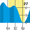 Burrows Bay tide chart for Friday, March 27, 2026