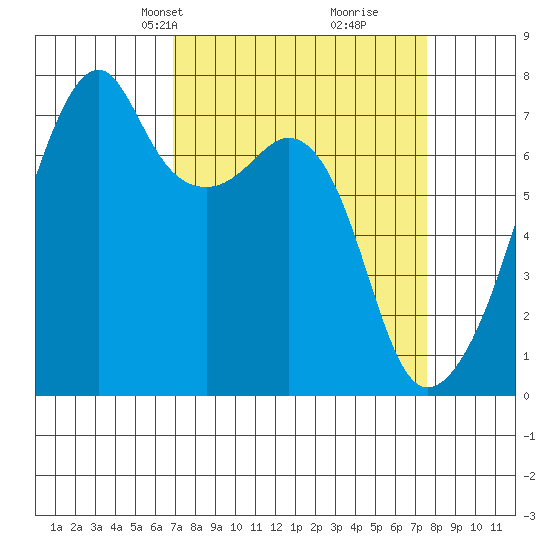Burrows Bay tide chart for Saturday, March 28, 2026