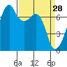 Burrows Bay tide chart for Saturday, March 28, 2026