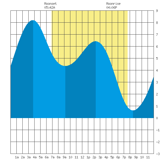 Burrows Bay tide chart for Sunday, March 29, 2026