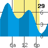 Burrows Bay tide chart for Sunday, March 29, 2026