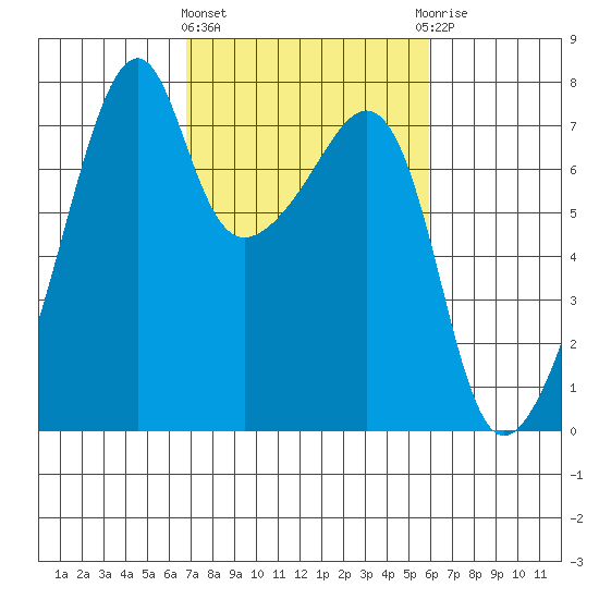 Burrows Bay tide chart for Monday, March 2, 2026
