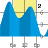 Burrows Bay tide chart for Monday, March 2, 2026