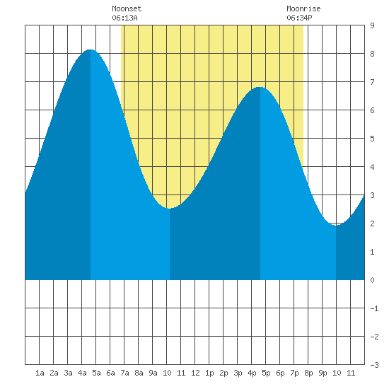 Burrows Bay tide chart for Tuesday, March 31, 2026