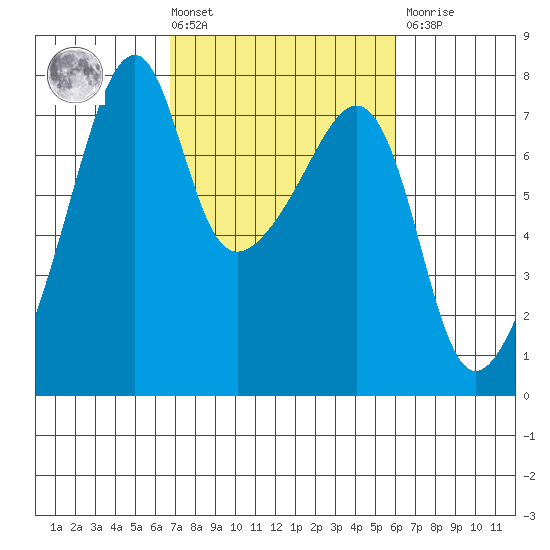 Burrows Bay tide chart for Tuesday, March 3, 2026