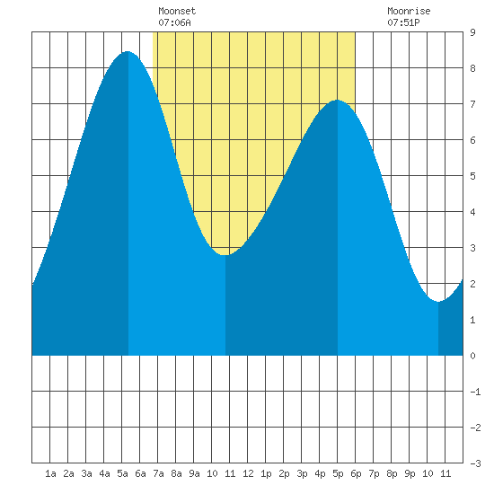 Burrows Bay tide chart for Wednesday, March 4, 2026