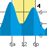 Burrows Bay tide chart for Wednesday, March 4, 2026