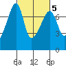 Burrows Bay tide chart for Thursday, March 5, 2026