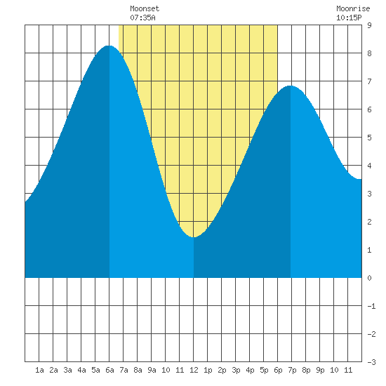 Burrows Bay tide chart for Friday, March 6, 2026