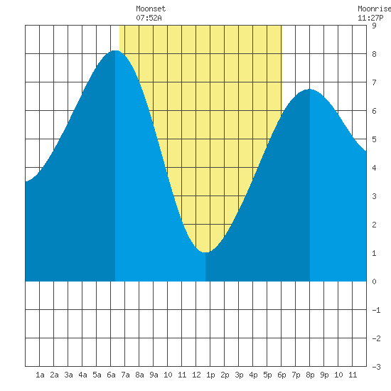 Burrows Bay tide chart for Saturday, March 7, 2026