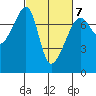 Burrows Bay tide chart for Saturday, March 7, 2026