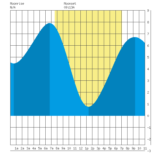 Burrows Bay tide chart for Sunday, March 8, 2026