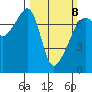 Burrows Bay tide chart for Sunday, March 8, 2026
