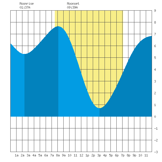Burrows Bay tide chart for Monday, March 9, 2026