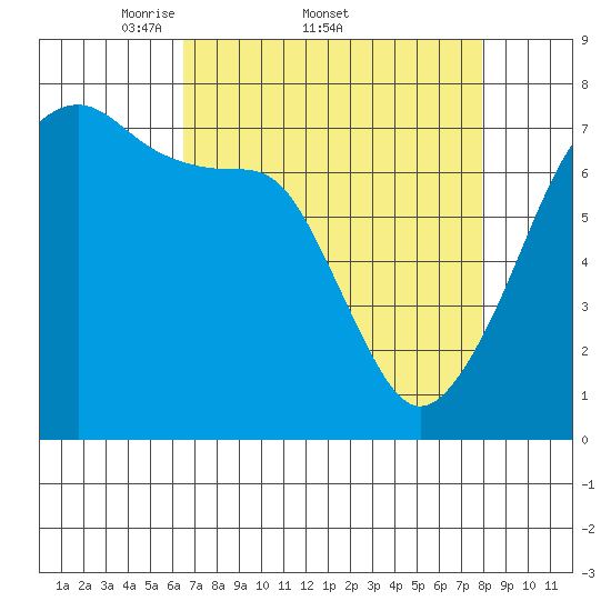 Burrows Bay tide chart for Friday, April 10, 2026
